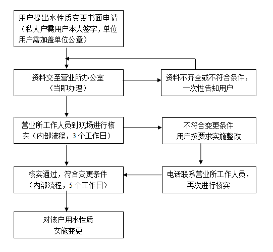 用水性質(zhì)變更liucheng.png